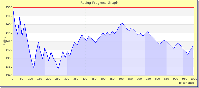 [Graph of rating by experience]