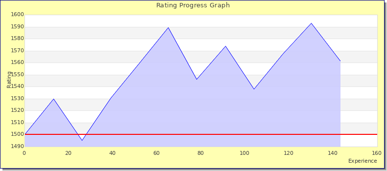 [Graph of rating by experience]