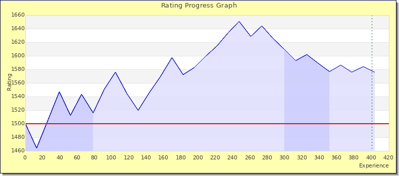[Graph of rating by experience]