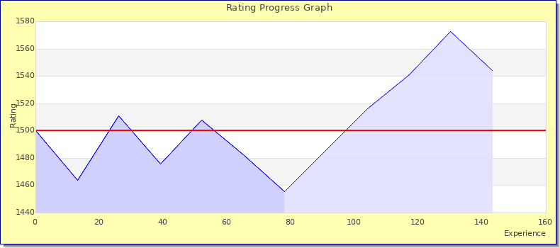 [Graph of rating by experience]