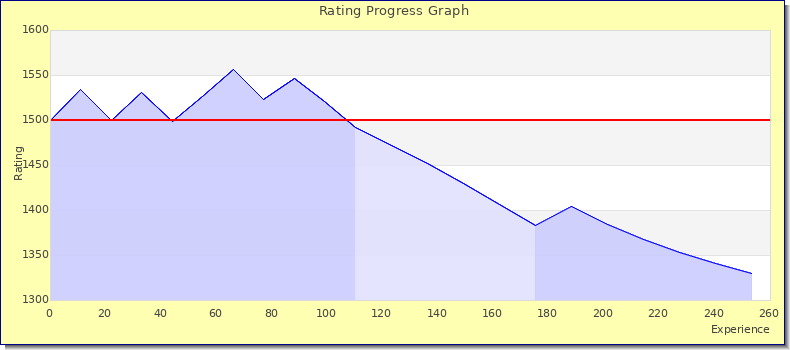 [Graph of rating by experience]