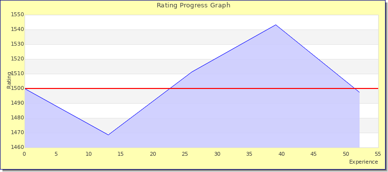 [Graph of rating by experience]