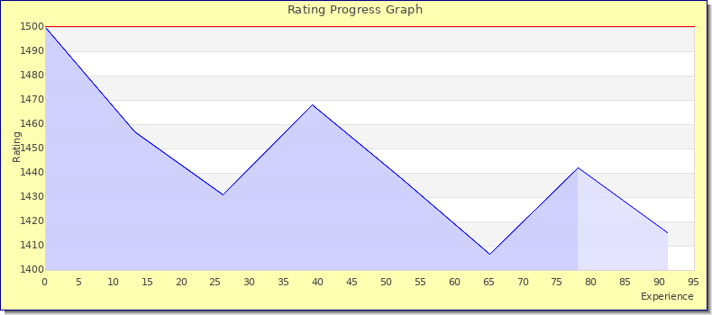[Graph of rating by experience]