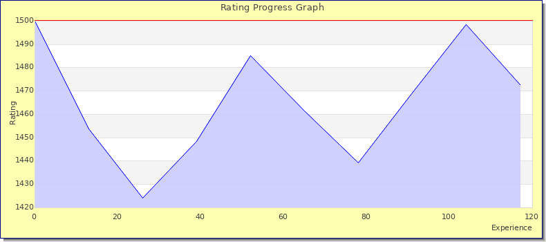 [Graph of rating by experience]