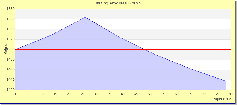 [Graph of rating by experience]