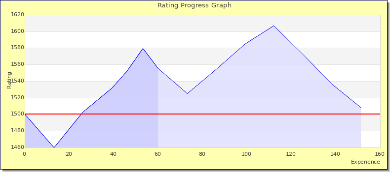 [Graph of rating by experience]