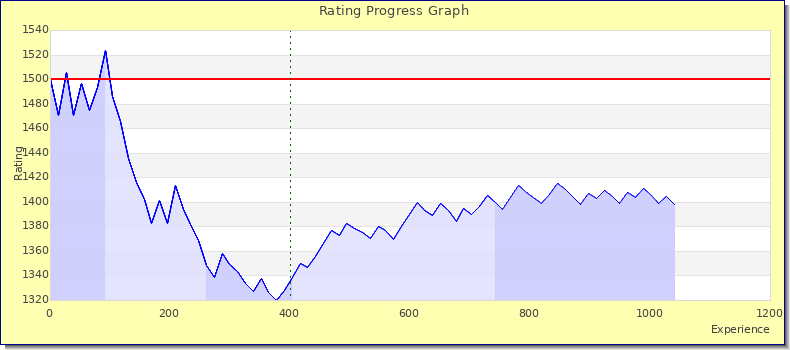 [Graph of rating by experience]