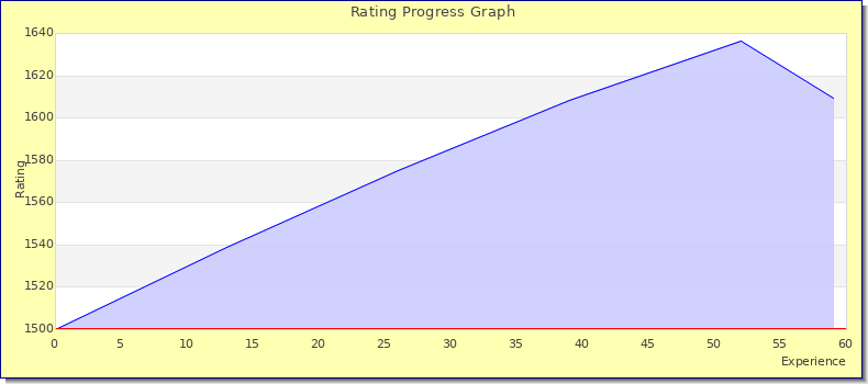 [Graph of rating by experience]