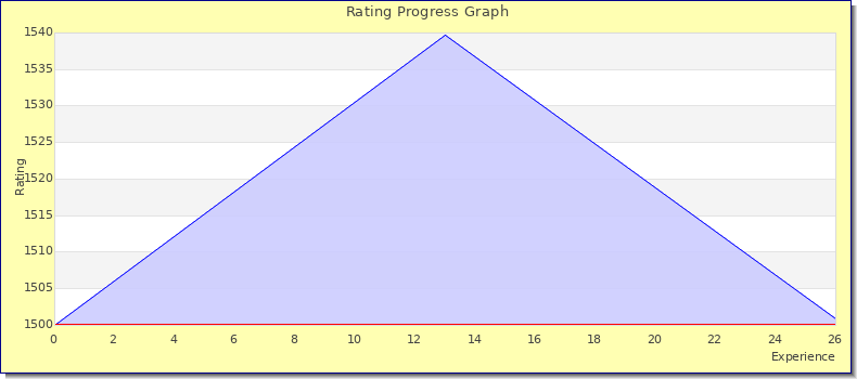 [Graph of rating by experience]