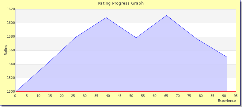 [Graph of rating by experience]