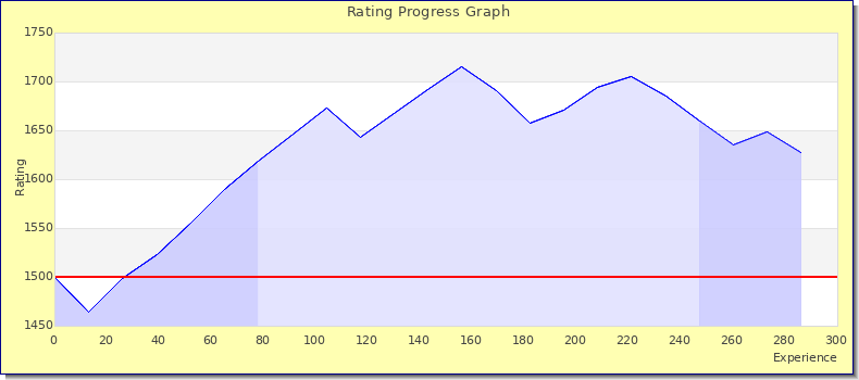 [Graph of rating by experience]