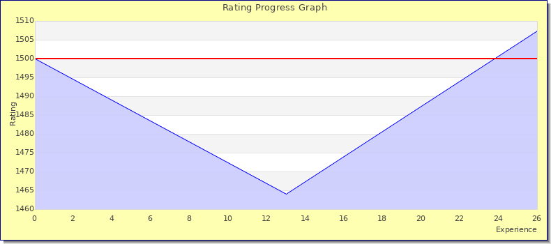 [Graph of rating by experience]