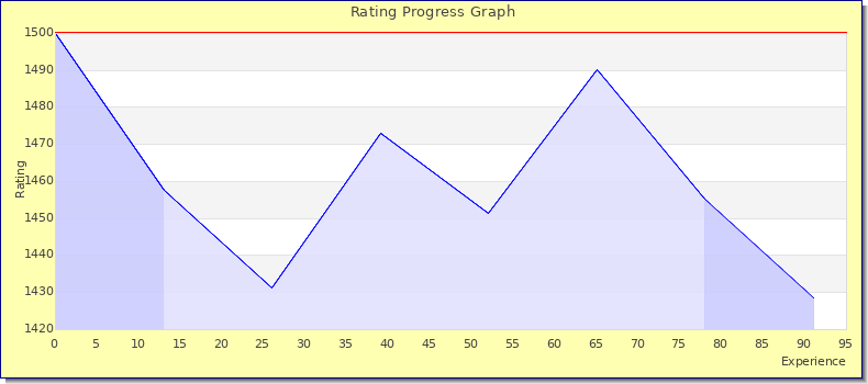 [Graph of rating by experience]