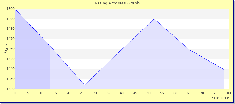 [Graph of rating by experience]