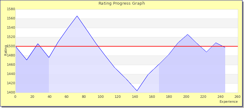 [Graph of rating by experience]