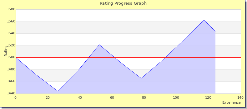 [Graph of rating by experience]