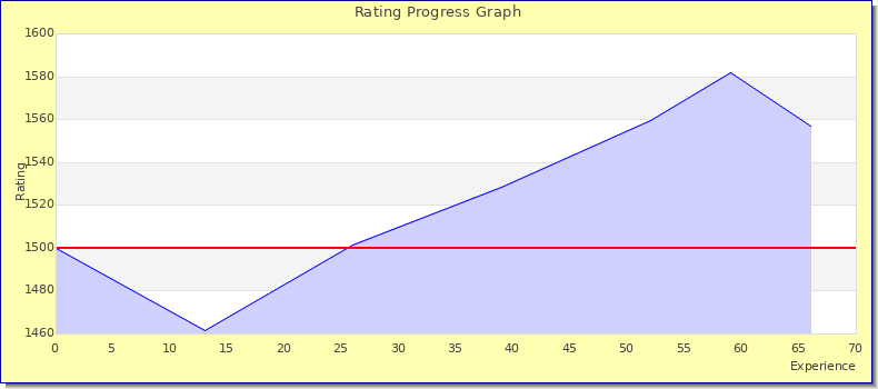 [Graph of rating by experience]