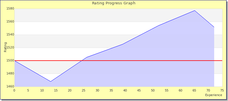 [Graph of rating by experience]