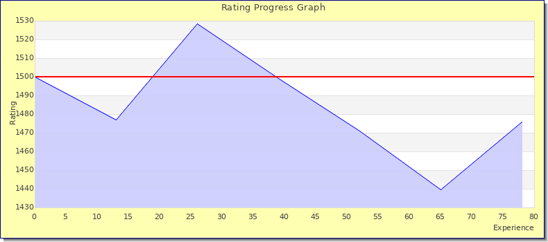 [Graph of rating by experience]