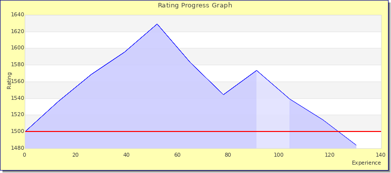 [Graph of rating by experience]