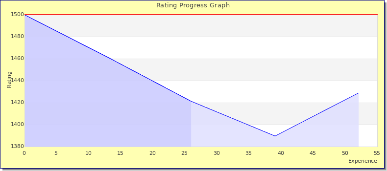[Graph of rating by experience]
