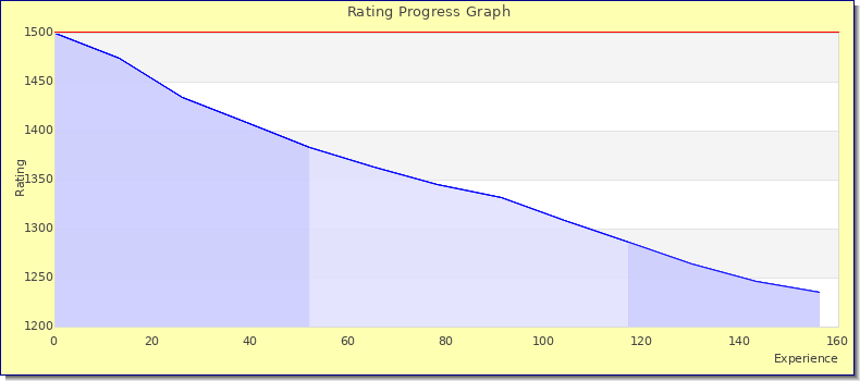 [Graph of rating by experience]