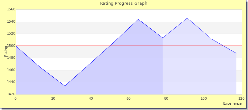 [Graph of rating by experience]