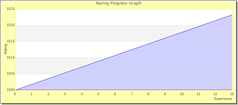 [Graph of rating by experience]