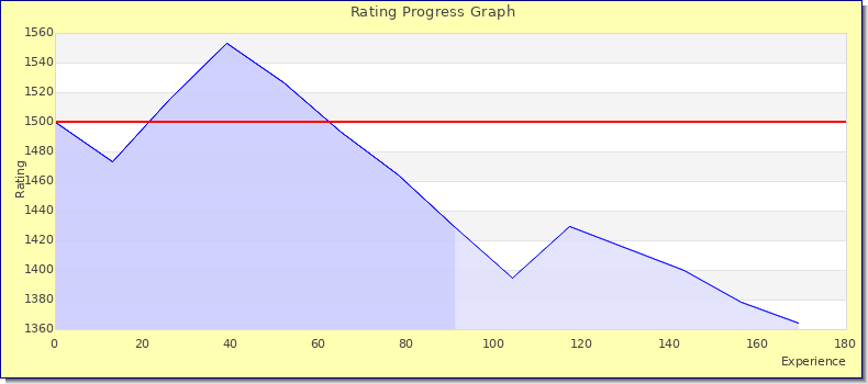 [Graph of rating by experience]