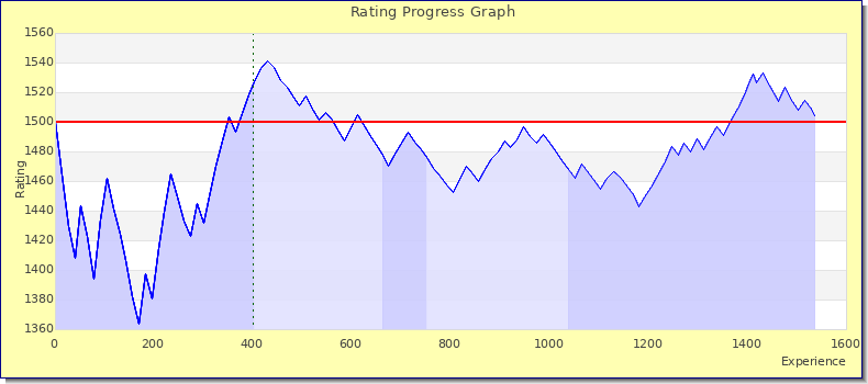 [Graph of rating by experience]