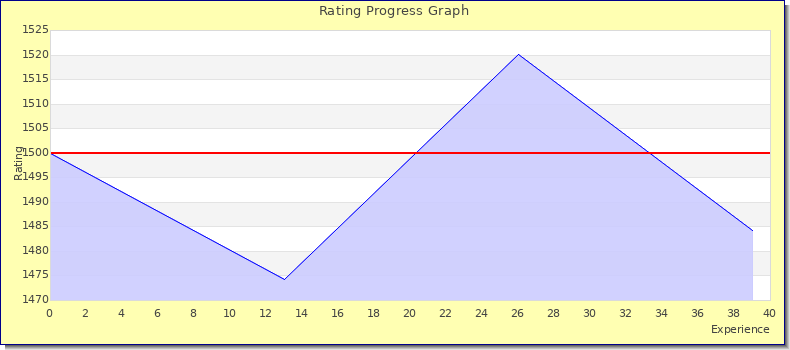 [Graph of rating by experience]