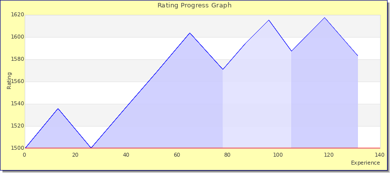 [Graph of rating by experience]