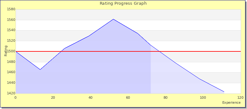 [Graph of rating by experience]