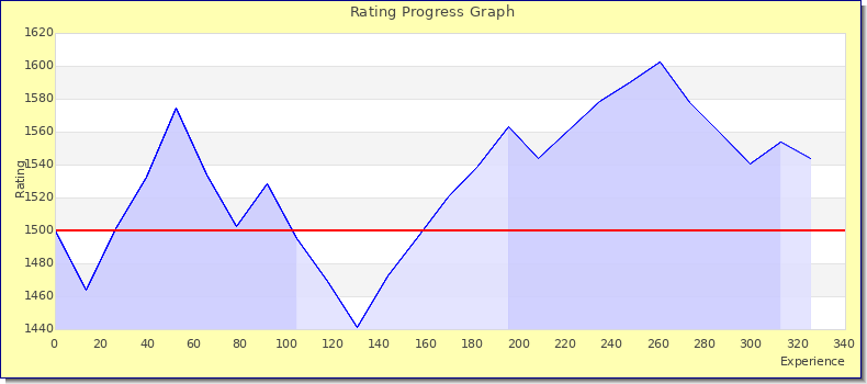 [Graph of rating by experience]