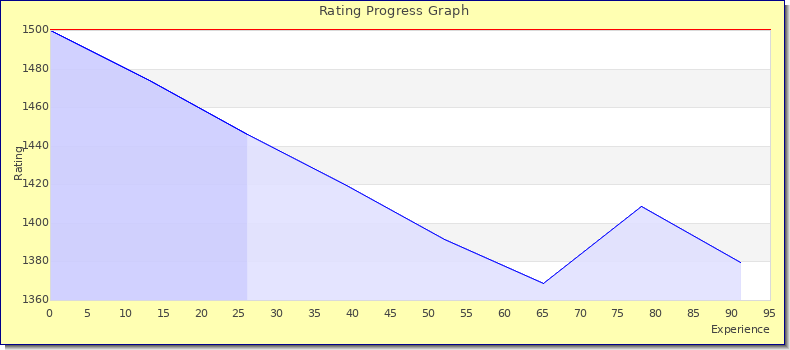[Graph of rating by experience]