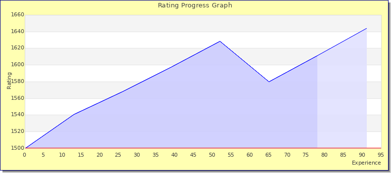 [Graph of rating by experience]
