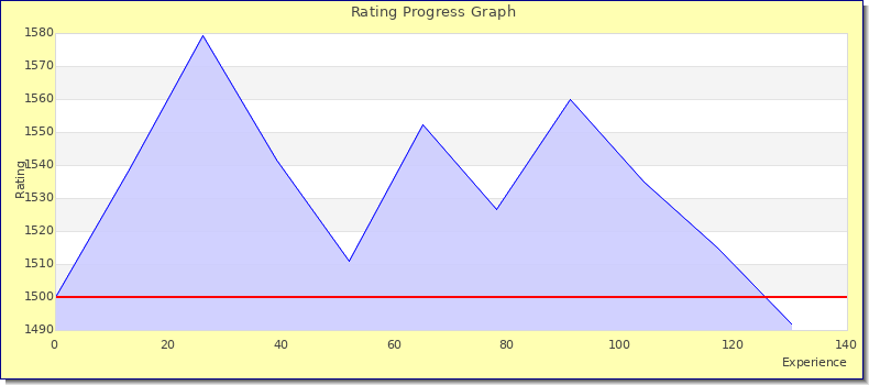 [Graph of rating by experience]