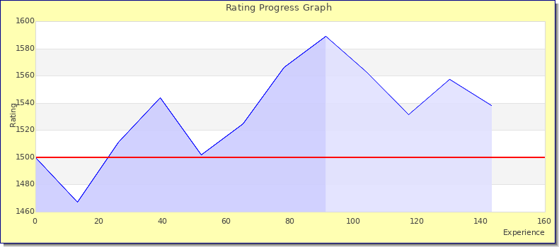 [Graph of rating by experience]
