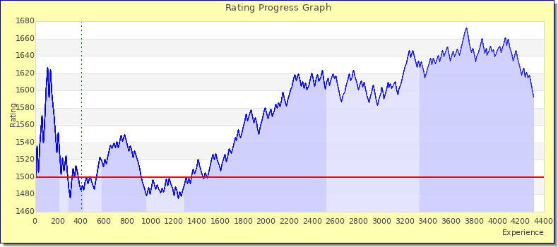 [Graph of rating by experience]
