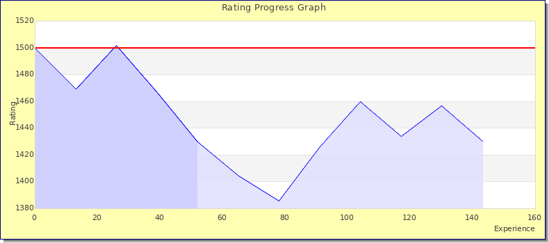 [Graph of rating by experience]