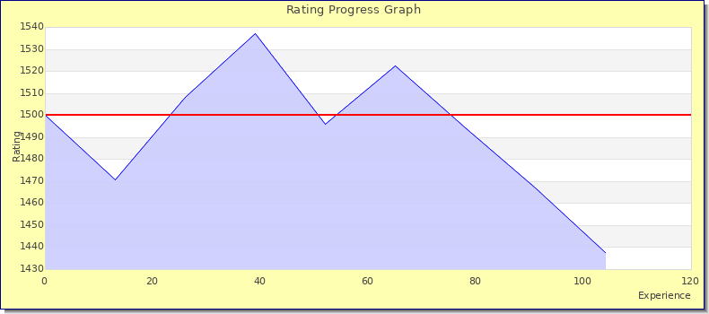 [Graph of rating by experience]