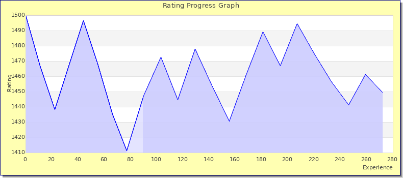 [Graph of rating by experience]
