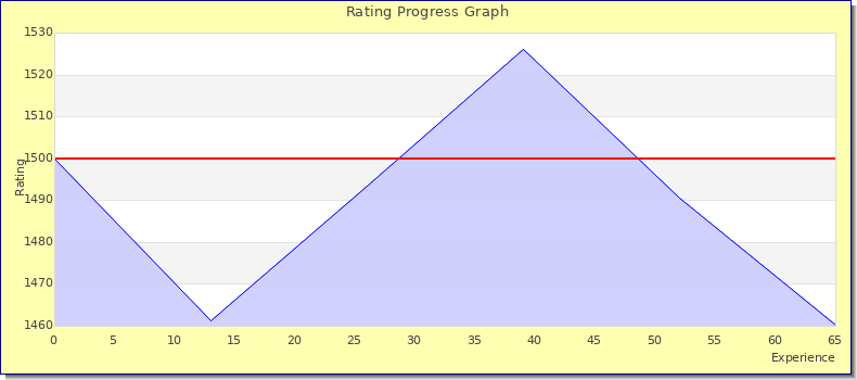 [Graph of rating by experience]