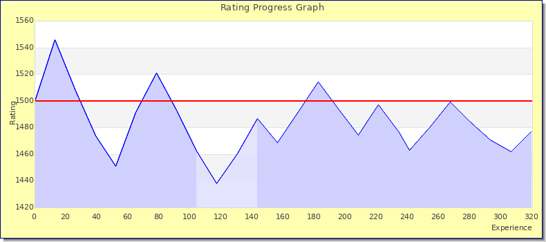 [Graph of rating by experience]