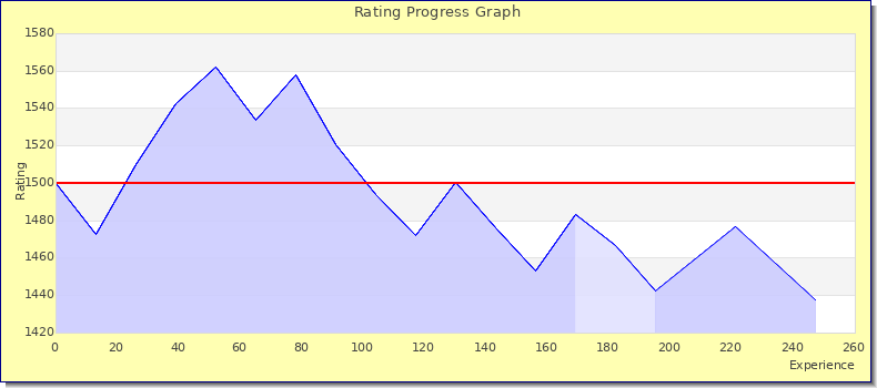 [Graph of rating by experience]