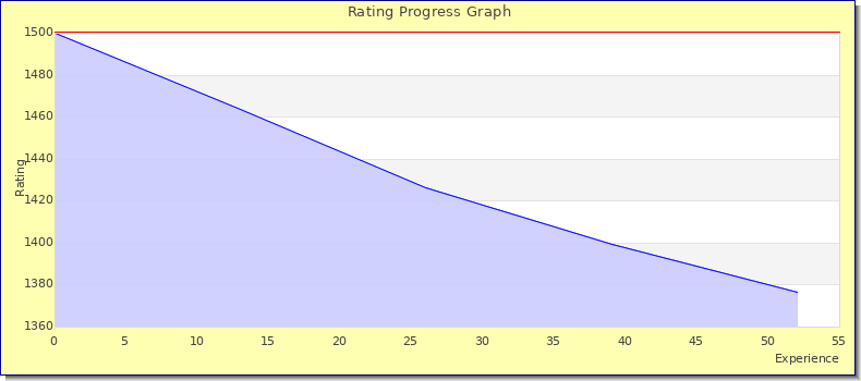 [Graph of rating by experience]