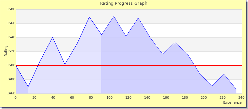 [Graph of rating by experience]