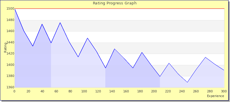 [Graph of rating by experience]