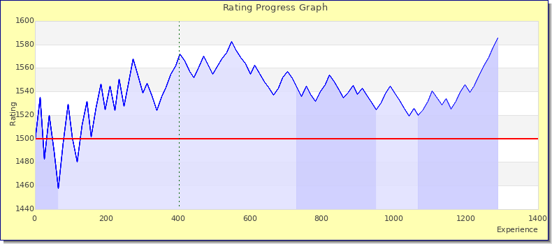 [Graph of rating by experience]