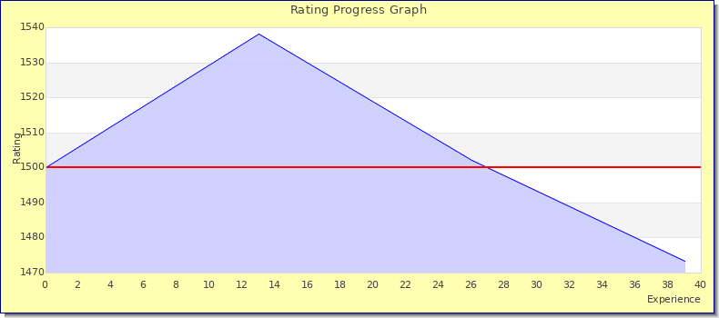 [Graph of rating by experience]